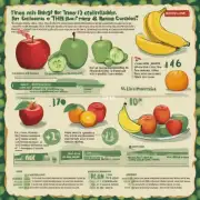 请具体说明您的需求一口咬下3只苹果3条黄瓜1根香蕉和2个橘子共约有多少卡路里热量摄入量呢?