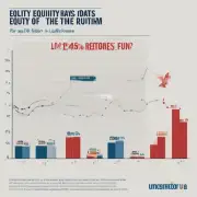 哪个股票基金具有最低的回报率?
